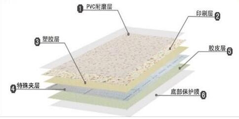 pvc地膠哪層結(jié)構(gòu)直接影響其使用壽命？